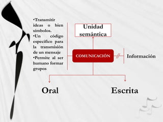 •Transmitir
ideas o bien        Unidad
símbolos.
•Un      código    semántica
especifico para
la transmisión
de un mensaje
•Permite al ser   COMUNICACIÓN       Información
humano formar
grupos




    Oral                         Escrita
 