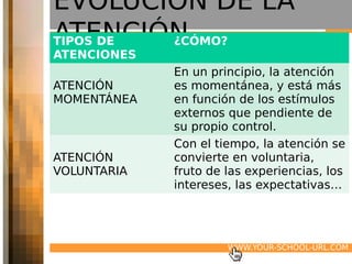 EVOLUCIÓN DE LA
ATENCIÓN
TIPOS DE ¿CÓMO?
ATENCIONES
             En un principio, la atención
ATENCIÓN     es momentánea, y está más
MOMENTÁNEA   en función de los estímulos
             externos que pendiente de
             su propio control.
             Con el tiempo, la atención se
ATENCIÓN     convierte en voluntaria,
VOLUNTARIA   fruto de las experiencias, los
             intereses, las expectativas…




                      WWW.YOUR-SCHOOL-URL.COM
 