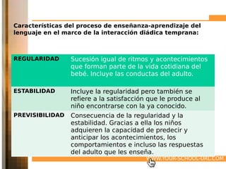 Características del proceso de enseñanza-aprendizaje del
lenguaje en el marco de la interacción diádica temprana:



REGULARIDAD      Sucesión igual de ritmos y acontecimientos
                 que forman parte de la vida cotidiana del
                 bebé. Incluye las conductas del adulto.

ESTABILIDAD      Incluye la regularidad pero también se
                 refiere a la satisfacción que le produce al
                 niño encontrarse con la ya conocido.
PREVISIBILIDAD   Consecuencia de la regularidad y la
                 estabilidad. Gracias a ella los niños
                 adquieren la capacidad de predecir y
                 anticipar los acontecimientos, los
                 comportamientos e incluso las respuestas
                 del adulto que les enseña.
                                          WWW.YOUR-SCHOOL-URL.COM
 