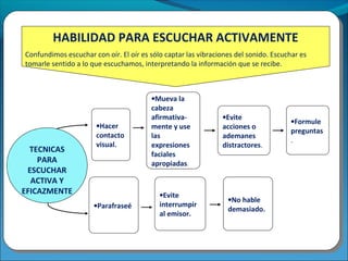HABILIDAD PARA ESCUCHAR ACTIVAMENTE
Confundimos escuchar con oír. El oír es sólo captar las vibraciones del sonido. Escuchar es
tomarle sentido a lo que escuchamos, interpretando la información que se recibe.
•Hacer
contacto
visual.
•Mueva la
cabeza
afirmativa-
mente y use
las
expresiones
faciales
apropiadas.
•Evite
acciones o
ademanes
distractores.
•Formule
preguntas
.
•Parafraseé
•Evite
interrumpir
al emisor.
•No hable
demasiado.
TECNICAS
PARA
ESCUCHAR
ACTIVA Y
EFICAZMENTE
 