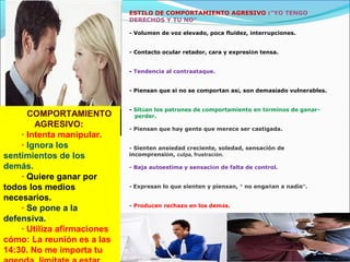 COMPORTAMIENTO
AGRESIVO:
· Intenta manipular.
· Ignora los
sentimientos de los
demás.
· Quiere ganar por
todos los medios
necesarios.
· Se pone a la
defensiva.
· Utiliza afirmaciones
cómo: La reunión es a las
14:30. No me importa tu
ESTILO DE COMPORTAMIENTO AGRESIVO :"YO TENGO
DERECHOS Y TU NO"
- Volumen de voz elevado, poca fluidez, interrupciones.
- Contacto ocular retador, cara y expresión tensa.
- Tendencia al contraataque.
- Piensan que si no se comportan así, son demasiado vulnerables.
- Sitúan los patrones de comportamiento en términos de ganar-
perder.
- Piensan que hay gente que merece ser castigada.
- Sienten ansiedad creciente, soledad, sensación de
incomprensión, culpa, frustración.
- Baja autoestima y sensación de falta de control.
- Expresan lo que sienten y piensan, “ no engañan a nadie”.
- Producen rechazo en los demás.
 