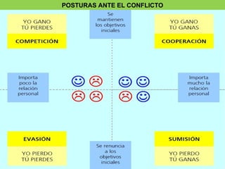 POSTURAS ANTE EL CONFLICTO
 