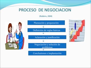 PROCESO DE NEGOCIACION
(Robbins, 2004)
Planeación y preparación
Definición de reglas básicas
Aclaración y justificación
Negociación y solución de
problemas
Conclusiones e implantación
 