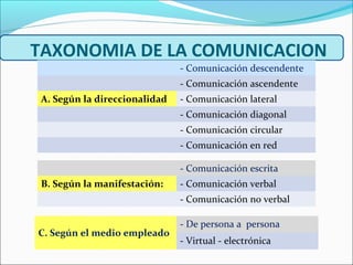 TAXONOMIA DE LA COMUNICACION
- Comunicación descendente
- Comunicación ascendente
A. Según la direccionalidad - Comunicación lateral
- Comunicación diagonal
- Comunicación circular
- Comunicación en red
- Comunicación escrita
B. Según la manifestación: - Comunicación verbal
- Comunicación no verbal
C. Según el medio empleado
- De persona a persona
- Virtual - electrónica
 