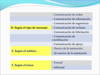 - Comunicación de orden
- Comunicación de información
- Comunicación de sugerencia
D. Según el tipo de mensaje: - Comunicación de reclamo
- Comunicación de felicitación
- Comunicación de
coordinación
- Comunicación de apoyo
F. Según el tema:
- Formal
- Informal
E. Según el ámbito:
- Dentro de la institución
- Al exterior de la institución
 