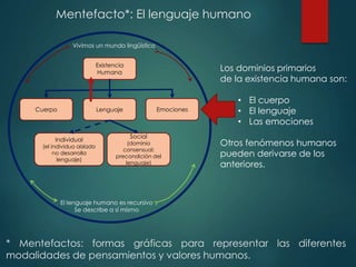 Mentefacto*: El lenguaje humano
* Mentefactos: formas gráficas para representar las diferentes
modalidades de pensamientos y valores humanos.
Los dominios primarios
de la existencia humana son:
• El cuerpo
• El lenguaje
• Las emociones
Otros fenómenos humanos
pueden derivarse de los
anteriores.
Existencia
Humana
Cuerpo EmocionesLenguaje
Social
(dominio
consensual:
precondición del
lenguaje)
Individual
(el individuo aislado
no desarrolla
lenguaje)
Vivimos un mundo lingüístico
El lenguaje humano es recursivo
Se describe a sí mismo
 
