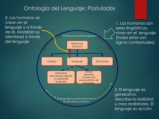 Ontología del Lenguaje: Postulados
1. Los humanos son
seres lingüísticos,
viven en el lenguaje
(todos estos son
signos contextuales)
3. Los humanos se
crean en el
lenguaje y a través
de él. Modelan su
identidad a través
del lenguaje Existencia
Humana
Cuerpo EmocionesLenguaje
Social
(dominio
consensual:
precondición del
lenguaje)
Individual
(el individuo aislado
no desarrolla
lenguaje)
Vivimos un mundo lingüístico
El lenguaje humano es recursivo
Se describe a sí mismo
2. El lenguaje es
generativo,
describe la realidad
y crea realidades. El
lenguaje es acción
 
