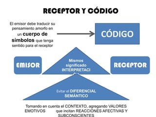 RECEPTOR Y CÓDIGO
El emisor debe traducir su
 pensamiento amorfo en
    un cuerpo     de                                 CÓDIGO
 símbolos que tenga
 sentido para el receptor


                                   Mismos
   EMISOR                        significado           RECEPTOR
                               INTERPRETACI
                                     ÓN



                             Evitar el DIFERENCIAL
                                  SEMÁNTICO

        Tomando en cuenta el CONTEXTO, agregando VALORES
        EMOTIVOS       que incitan REACCIONES AFECTIVAS Y
                        SUBCONSCIENTES
 