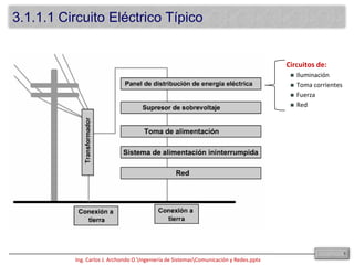 3.1.1.1 Circuito Eléctrico Típico Circuitos de:IluminaciónToma corrientesFuerzaRed5