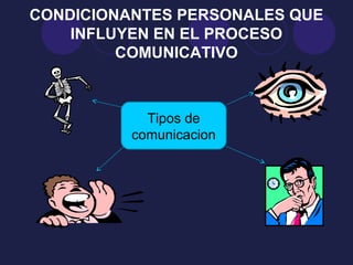 CONDICIONANTES PERSONALES QUE
    INFLUYEN EN EL PROCESO
         COMUNICATIVO



            Tipos de
          comunicacion
 