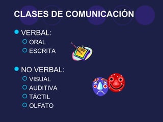 CLASES DE COMUNICACIÓN

VERBAL:
  ORAL
  ESCRITA


NO VERBAL:
  VISUAL
  AUDITIVA
  TÁCTIL
  OLFATO
 