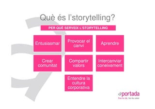 Què és l’storytelling?
      PER QUÈ SERVEIX L’STORYTELLING



               Provocar el
Entusiasmar                     Aprendre
                  canvi


   Crear        Compartir     Intercanviar
 comunitat       valors       coneixement

               Entendre la
                 cultura
               corporativa
 