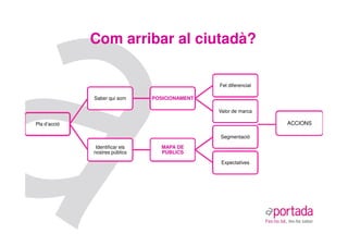 Com arribar al ciutadà?

                                                 Fet diferencial

              Saber qui som      POSICIONAMENT

                                                 Valor de marca

Pla d’acció                                                        ACCIONS

                                                 Segmentació

               Identificar els      MAPA DE
              nostres públics       PÚBLICS

                                                  Expectatives
 