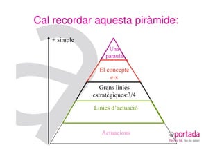 Cal recordar aquesta piràmide:
   + simple
                    Una
                   paraula

                El concepte
                    eix
                 Grans línies
              estratègiques:3/4

              Línies d’actuació


                 Actuacions
 