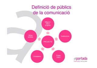 Definició de públics
     de la comunicació
                         Mitjans i
                          líders
                         d’opinió




 Altres
                                              Institucions
entitats

                        PROJECTE




                                     Públic
           Ciutadania
                                     intern
 