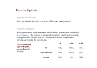 Formular hipòtesis
Pregunta convencional:
Totes les substàncies tenen la mateixa facilitat per a evaporar-se?

Pregunta d’indagació:
S’han preparat uns recipients oberts amb diferents productes en estat líquid
al seu interior i s’ha mesurat la massa dels recipients en diferents moments,
en la preparació, després d'un dia i després de dos dies. Aquesta taula
reflecteix el resultat del experiment.
Intenta proposar
alguna hipòtesi
que expliqui els
resultats.

t=0

t=24h

t=48h

Oli

1023 g

1023 g

1022 g

Aigua destil·lada

1019 g

1014 g

1010 g

Acetona

998 g

956 g

920 g

 
