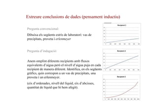 Extreure conclusions de dades (pensament inductiu)
Pregunta convencional:
Dibuixa els següents estris de laboratori: vas de
precipitats, proveta i erlenmeyer

Pregunta d’indagació:
Anem omplint diferents recipients amb fluxos
equivalents d’aigua però el nivell d’aigua puja en cada
recipient de manera diferent. Identifica, en els següents
gràfics, quin correspon a un vas de precipitats, una
proveta i un erlenmeyer.
(eix d’ordenades, nivell del líquid, eix d’abcisses,
quantitat de líquid que hi hem afegit).

 