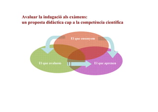 Avaluar la indagació als exàmens:
un proposta didàctica cap a la competència científica

El que ensenyem

El que avaluem

El que aprenen

 