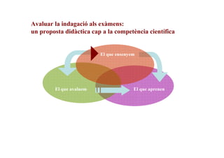 Avaluar la indagació als exàmens:
un proposta didàctica cap a la competència científica

El que ensenyem

El que avaluem

El que aprenen

 