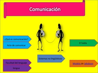¿Qué es comunicación?
                                                         El habla
  Acto de comunicar




                         Sistemas no lingüísticos
 Facultad del lenguaje                              Modelo de Jakobson
        lengua
 