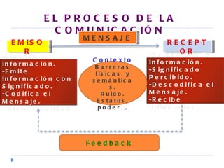 EL PROCESO DE LA COMUNICACIÓN EMISOR RECEPTOR MENSAJE Contexto Barreras físicas, y semánticas. Ruido. Estatus, poder…. Feedback -Elabora la Información. -Emite Información con Significado. -Codifica el Mensaje. -Intencionalidad -Selecciona la Información. -Significado Percibido. -Descodifica el Mensaje. -Recibe Influencias. 