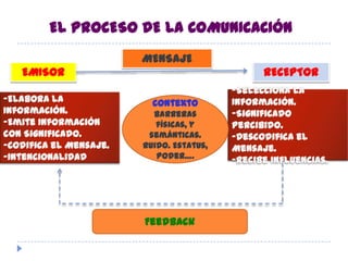 EL PROCESO DE LA COMUNICACIÓNMENSAJEEMISORRECEPTOR-Selecciona la Información.-Significado Percibido.-Descodifica el Mensaje.-Recibe Influencias.-Elabora la Información.-Emite Información con Significado.-Codifica el Mensaje.-IntencionalidadContextoBarreras físicas, y semánticas.Ruido. Estatus, poder….Feedback