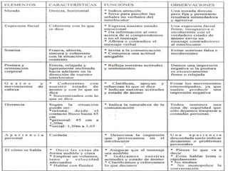 Estar abiertos a la comunicación; ser receptivos con la parte contraria y mostrar interés en su discurso (mostrarse empático). Actitudes a tener en cuentaRELACIONADAS CON -KINESIA. -PROXÉMICA. -PARALENGUAJE.
