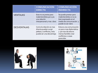 COMUNICACION                COMUNICACIÓN
              DIRECTA                     INDIRECTA

VENTAJAS      Esta no se presta para      Se puede prestar para
              malentendidos por q es      malentendidos si no es
              una relación                bien expresado en el
              interpersonal y mas clara   medio de comunicación y
                                          puede no ser claro
DESVENTAJAS   Como la relación es mas     Esta es una comunicación
              directa pueden surgir       un poco mas diplomática
              peleas y conflictos, esta   y por eso de esta es
              puede ser una desventaja    menos factible crear
                                          conflictos o cosas
                                          parecidas
 