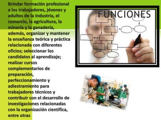 Brindar formación profesional
a los trabajadores, jóvenes y
adultos de la industria, el       FUNCIONES
comercio, la agricultura, la
minería y la ganadería,
además, organizar y mantener
la enseñanza teórica y práctica
relacionada con diferentes
oficios; seleccionar los
candidatos al aprendizaje;
realizar cursos
complementarios de
preparación,
perfeccionamiento y
adiestramiento para
trabajadores técnicos y
contribuir con el desarrollo de
investigaciones relacionadas
con la organización científica,
entre otras
 