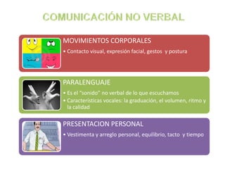 MOVIMIENTOS CORPORALES
• Contacto visual, expresión facial, gestos y postura




PARALENGUAJE
• Es el “sonido” no verbal de lo que escuchamos
• Características vocales: la graduación, el volumen, ritmo y
  la calidad

PRESENTACION PERSONAL
• Vestimenta y arreglo personal, equilibrio, tacto y tiempo
 
