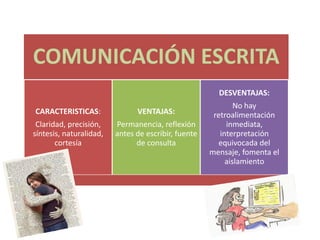 COMUNICACIÓN ESCRITA
                                                       DESVENTAJAS:
                                                             No hay
CARACTERISTICAS:               VENTAJAS:              retroalimentación
 Claridad, precisión,    Permanencia, reflexión           inmediata,
síntesis, naturalidad,   antes de escribir, fuente      interpretación
       cortesía                de consulta             equivocada del
                                                     mensaje, fomenta el
                                                          aislamiento
 