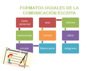 Carta
               acta      informe
comercial


memorando     minuta       oficio



 circular   Memo parte   telegrama
 