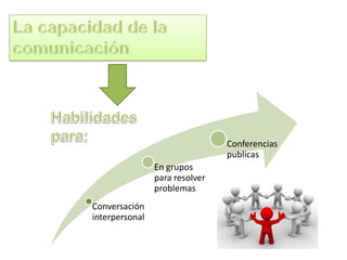 Conferencias
                                publicas
                En grupos
                para resolver
                problemas
Conversación
interpersonal
 