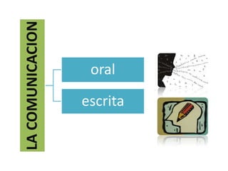 LA COMUNICACION

              oral
    escrita
 
