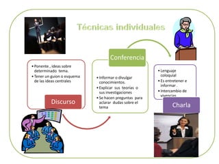 Conferencia
• Ponente , ideas sobre
  determinado tema.                                      • Lenguaje
• Tener un guion o esquema                                 coloquial
                             • Informar o divulgar
  de las ideas centrales       conocimientos.            • Es entretener e
                                                           informar .
                             • Explicar sus teorías o
                               sus investigaciones       • Intercambio de
                                                           vivencias
                             • Se hacen preguntas para
          Discurso             aclarar dudas sobre el
                                                                 Charla
                               tema
 