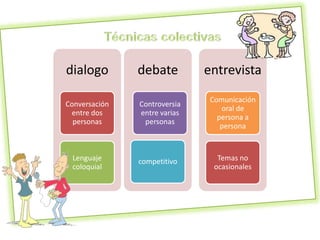 dialogo        debate         entrevista
                               Comunicación
Conversación   Controversia
                                  oral de
 entre dos     entre varias
                                 persona a
  personas      personas
                                  persona


 Lenguaje      competitivo       Temas no
 coloquial                      ocasionales
 