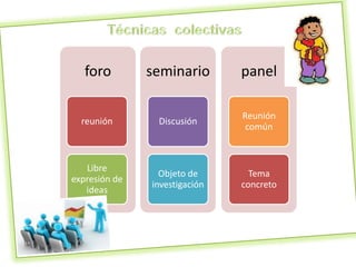 foro        seminario       panel

                               Reunión
  reunión       Discusión
                                común



   Libre
                 Objeto de       Tema
expresión de
               investigación   concreto
   ideas
 