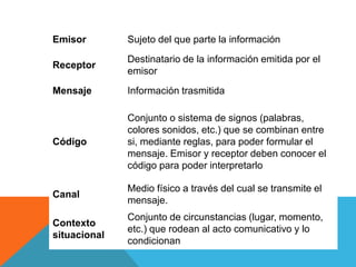 Emisor        Sujeto del que parte la información
              Destinatario de la información emitida por el
Receptor
              emisor
Mensaje       Información trasmitida

              Conjunto o sistema de signos (palabras,
              colores sonidos, etc.) que se combinan entre
Código        si, mediante reglas, para poder formular el
              mensaje. Emisor y receptor deben conocer el
              código para poder interpretarlo

              Medio físico a través del cual se transmite el
Canal
              mensaje.
              Conjunto de circunstancias (lugar, momento,
Contexto
              etc.) que rodean al acto comunicativo y lo
situacional
              condicionan
 