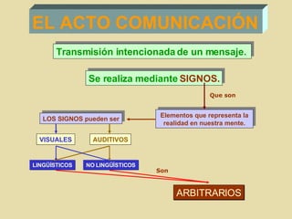 EL ACTO COMUNICACIÓN Transmisión intencionada de un mensaje.  LOS SIGNOS pueden ser Elementos que representa la realidad en nuestra mente. VISUALES NO   LINGÜÍSTICOS AUDITIVOS LINGÜÍSTICOS Se realiza mediante  SIGNOS. Que son ARBITRARIOS Son 