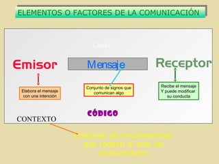ELEMENTOS O FACTORES DE LA COMUNICACIÓN
ELEMENTOS O FACTORES DE LA COMUNICACIÓN



                           Canal

                        Mensaje
                        Conjunto de signos que   Recibe el mensaje
Elabora el mensaje         comunican algo        Y puede modificar
 con una intención                                  su conducta



                        Código
CONTEXTO

                     Conjunto de circunstancias
                       que rodean al acto de
                           comunicación
 