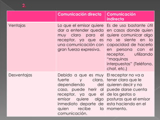 Comunicación directa Comunicación
indirecta
Ventajas Lo que el emisor quiere
dar a entender queda
muy claro para el
receptor, ya que es
una comunicación con
gran fuerza expresiva.
Es de uso bastante útil
en casos donde quien
quiere comunicar algo
no se siente en la
capacidad de hacerlo
en persona con el
receptor, utilizando
“maquinas
interpuestas” (Teléfono,
chat, etc.)
Desventajas Debido a que es muy
fuerte y clara,
dependiendo del
caso, puede herir al
receptor, ya que el
emisor quiere algo
inmediato departe de
quien recibe la
comunicación.
El receptor no va a
tener claro que le
quieren decir y no
puede darse cuenta
de los gestos o
posturas que el emisor
esta haciendo en el
momento.
 