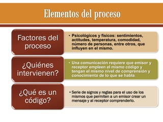 Factores del
proceso

• Psicológicos y físicos: sentimientos,
actitudes, temperatura, comodidad,
número de personas, entre otros, que
influyen en el mismo.

¿Quiénes
intervienen?

• Una comunicación requiere que emisor y
receptor empleen el mismo código y
tengan el mismo nivel de comprensión y
conocimiento de lo que se habla.

¿Qué es un
código?

•Serie de signos y reglas para el uso de los
mismos que permiten a un emisor crear un
mensaje y al receptor comprenderlo.

 