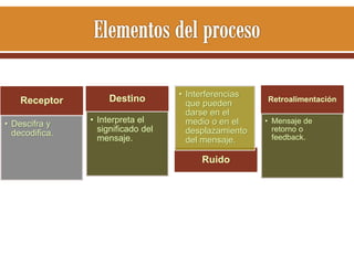 Receptor
• Descifra y
decodifica.

Destino
• Interpreta el
significado del
mensaje.

• Interferencias
que pueden
darse en el
medio o en el
desplazamiento
del mensaje.

Ruido

Retroalimentación

• Mensaje de
retorno o
feedback.

 