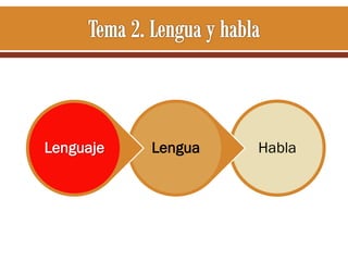 Lenguaje

Lengua

Habla

 