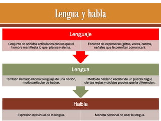 Lenguaje
Conjunto de sonidos articulados con los que el
hombre manifiesta lo que piensa y siente.

Facultad de expresarse (gritos, voces, cantos,
señales que le permiten comunicar).

Lengua
También llamado idioma: lenguaje de una nación,
modo particular de hablar.

Modo de hablar o escribir de un pueblo. Sigue
ciertas reglas y códigos propios que la diferencian.

Habla
Expresión individual de la lengua.

Manera personal de usar la lengua.

 