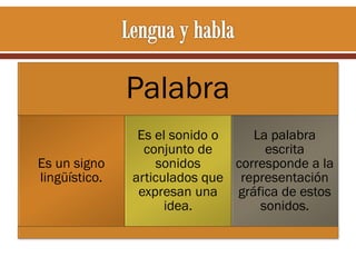Palabra
Es un signo
lingüístico.

Es el sonido o
La palabra
conjunto de
escrita
sonidos
corresponde a la
articulados que representación
expresan una
gráfica de estos
idea.
sonidos.

 
