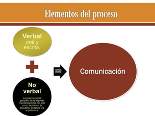 Verbal
oral y
escrita.

=
No
verbal
lenguaje corporal,
gestual y al de algunas
manifestaciones del arte
como la pintura, la
escultura, la danza y la
arquitectura.

Comunicación

 