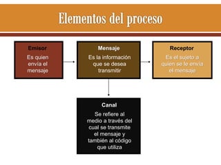 Emisor

Mensaje

Receptor

Es quien
envía el
mensaje

Es la información
que se desea
transmitir

Es el sujeto a
quien se le envía
el mensaje

Canal
Se refiere al
medio a través del
cual se transmite
el mensaje y
también al código
que utiliza

 
