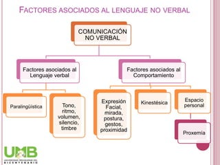 CLASES DE COMUNICACIÓN ORAL
 Las clases de comunicación se pueden clasificar en tres:
 Dialogo,
 Discurso,
 Debate,
 ...