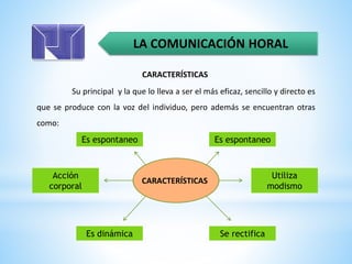 LA COMUNICACIÓN HORAL
CARACTERÍSTICAS
Su principal y la que lo lleva a ser el más eficaz, sencillo y directo es
que se produce con la voz del individuo, pero además se encuentran otras
como:
Es espontaneo
Utiliza
modismo
Se rectificaEs dinámica
Acción
corporal
Es espontaneo
CARACTERÍSTICAS
 